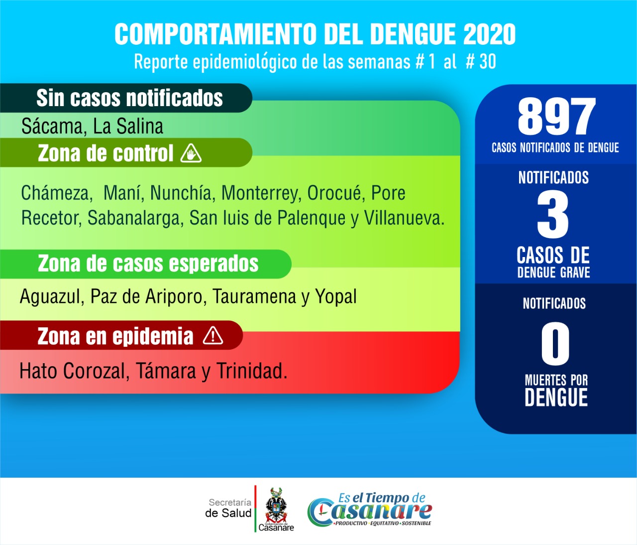 89% de los municipios en Casanare tienen casos de Dengue, letalidad por esta enfermedad es mayor a las asociadas por el covid-19