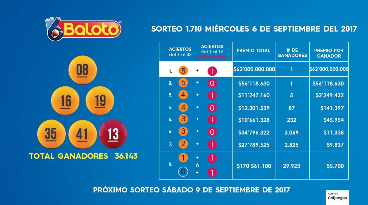 Este miércoles cayo el baloto en Medellín, el afortunado se ganó 62mil millones de pesos