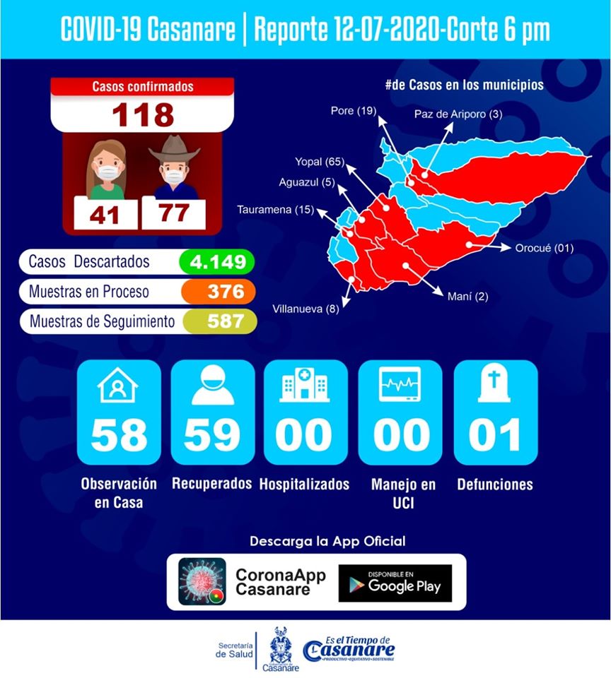 En Casanare pasamos de 97 a 118 casos de COVID-19 durante el fin de semana