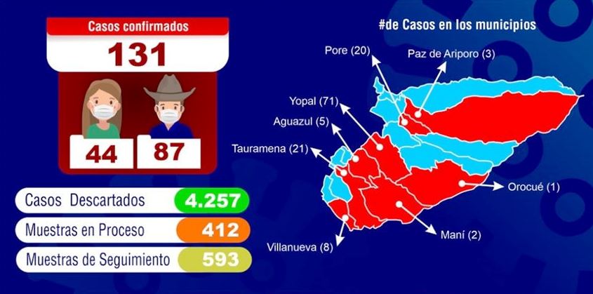 6 casos de Tauramena y tres de Yopal los nuevos contagios de covid-19 en Casanare