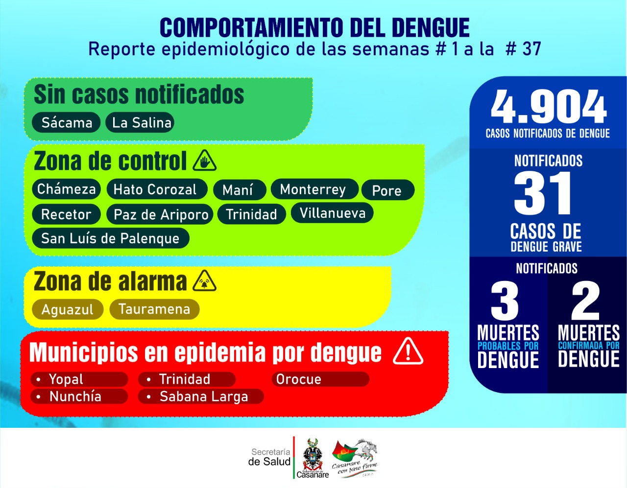 Reporte epidemiológico de dengue en Casanare arroja 4.904 casos en 2019