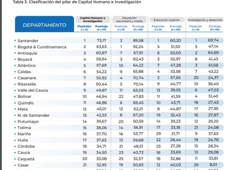 Casanare avanza en educación superior e infraestructura, según Índice Departamental de Innovación para Colombia