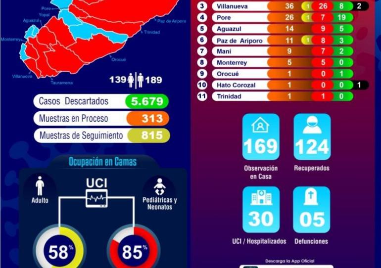 Seguimos sumando casos de Covid-19, Casanare ascendió a 328 positivos
