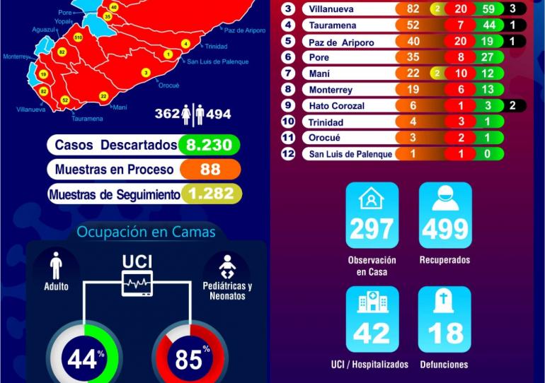 Llegamos a los 856 casos de covid-19 en Casanare, este domingo fueron notificados 21 nuevos casos 