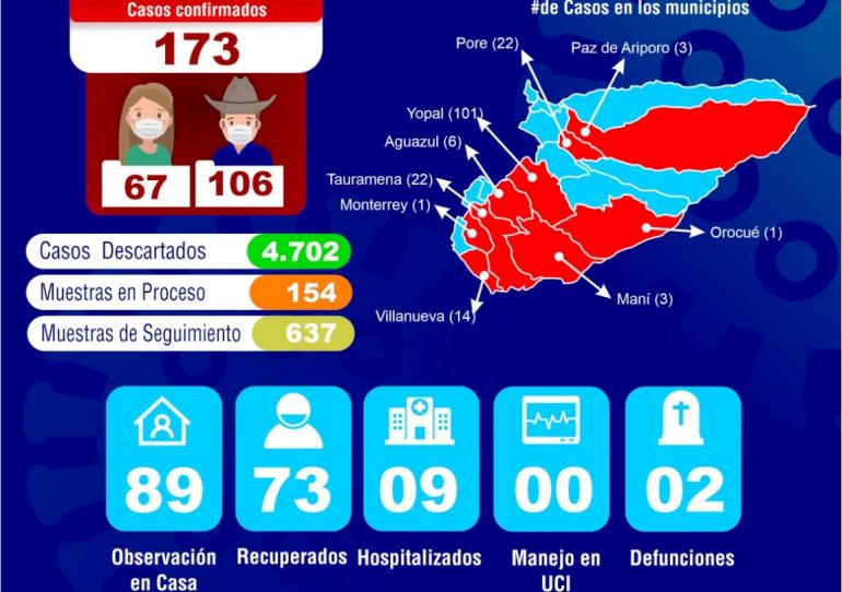 Casanare llegó a 173 casos de Covid-19 y una ocupación de Unidades de Cuidados Intensivos del 60%
