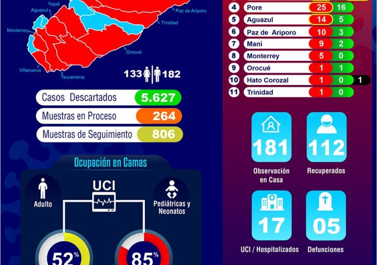 Sigue sumando los casos de covid-19 en Casanare, llegamos a 315 notificaciones