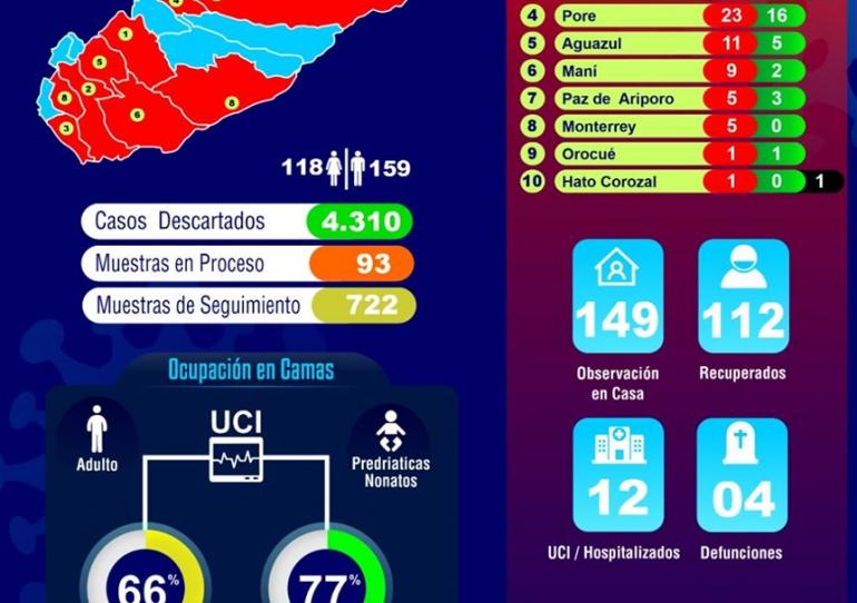 Casanare asciende a 277 casos de covid-19, Yopal, Villanueva y Maní con nuevos casos