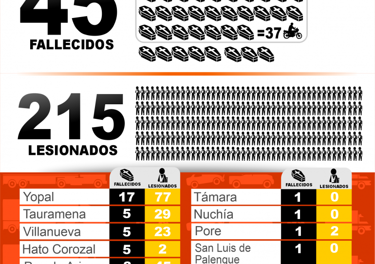 45 muertes y 215 lesionados en accidentes de tránsito en Casanare en lo corrido del año 