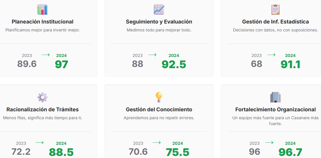 Desempeño Cas 2