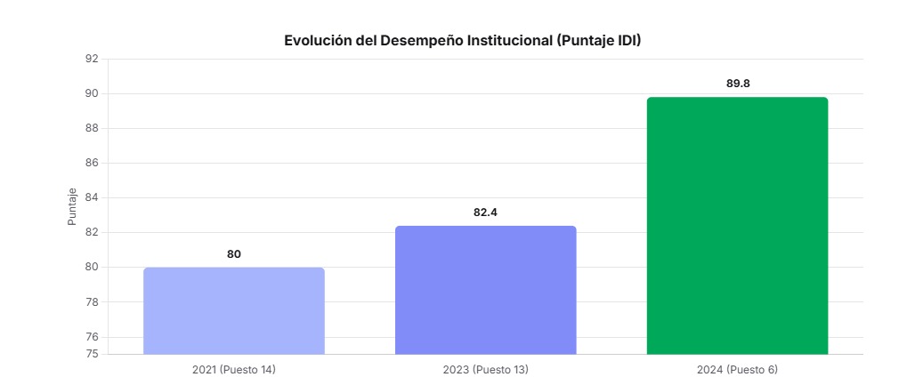 Desempeño Cas 3