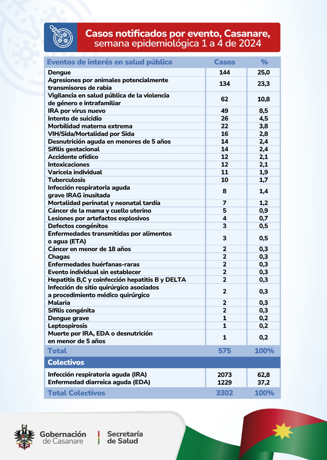 COVED - Casanare