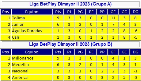 Cuadrangulares BetPlay
