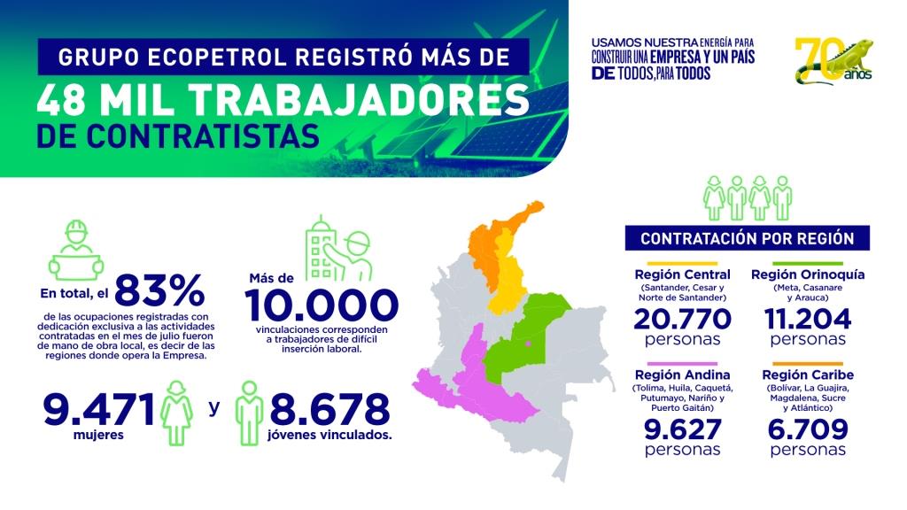Empleos Ecopetrol Casanare