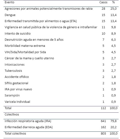 Eventos epidemiológicos