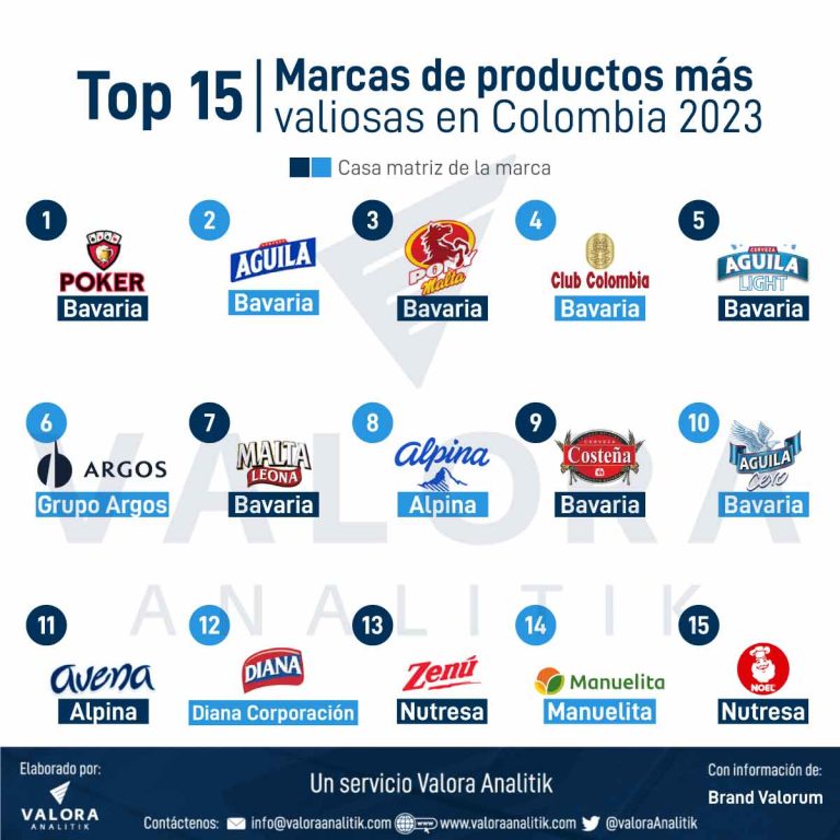 Marcas Más Valiosas