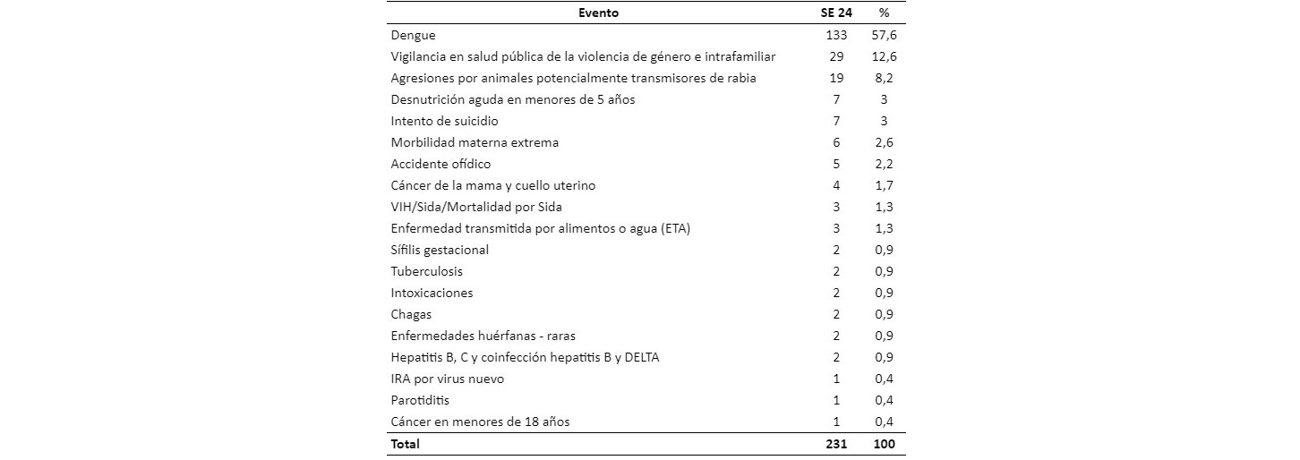 Tabla 2