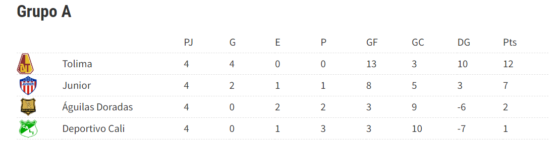 Tabla A