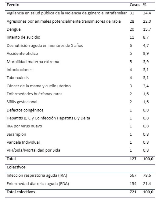 Casos notificados