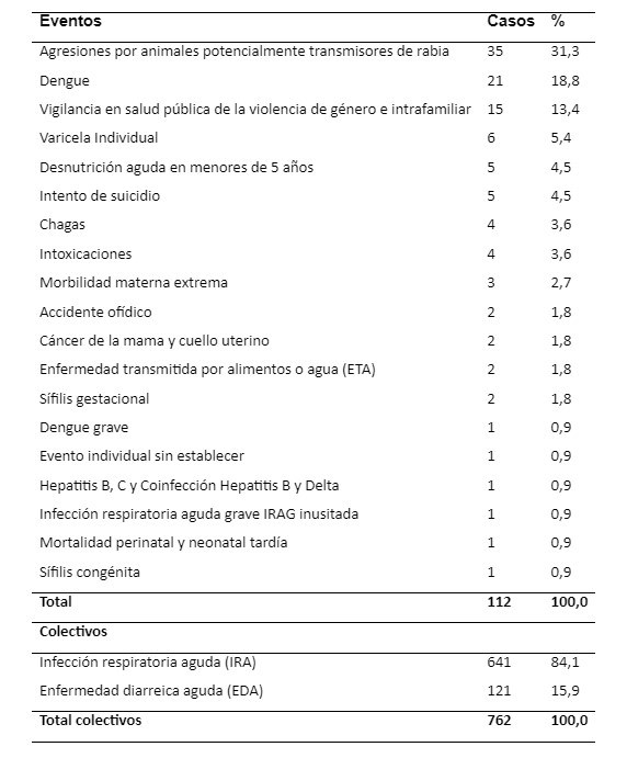 Notificaciones semana epidemiológica 9 de 2023