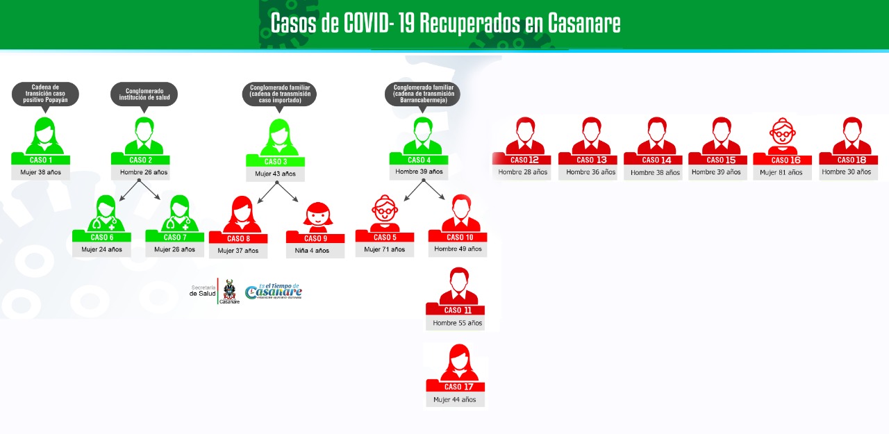 Asciende a 18 los casos positivos de COVID-19 en Casanare