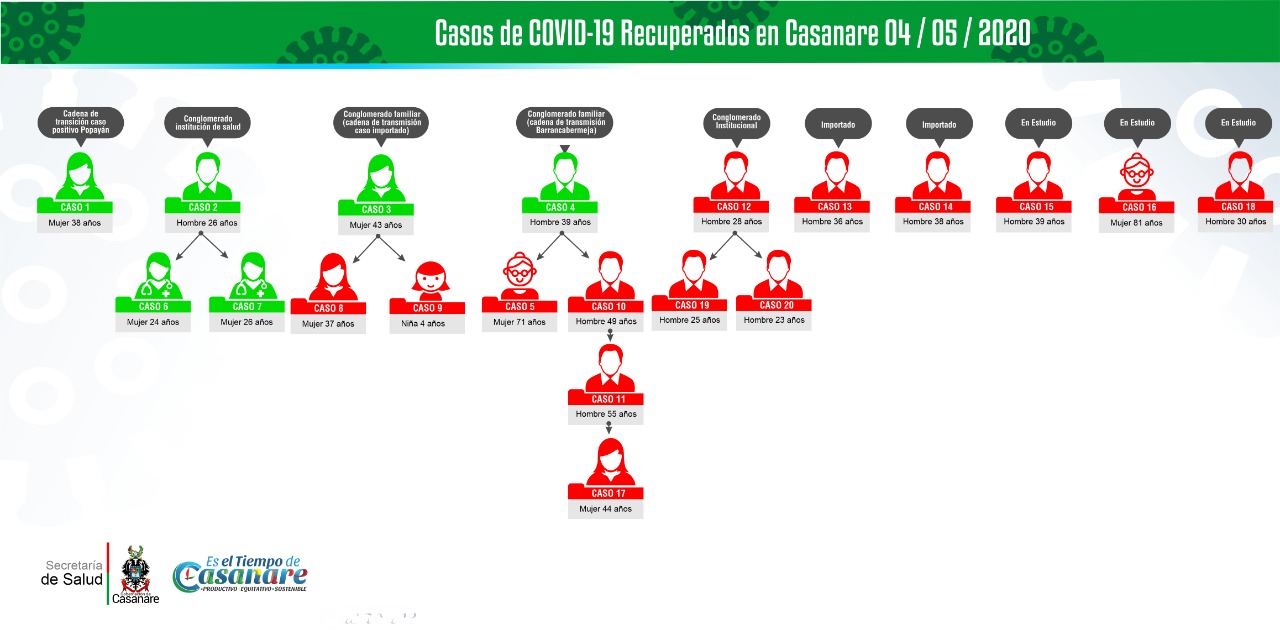 Instituto Nacional de Salud confirmó nuevo caso positivo de Covid-19 en Casanare