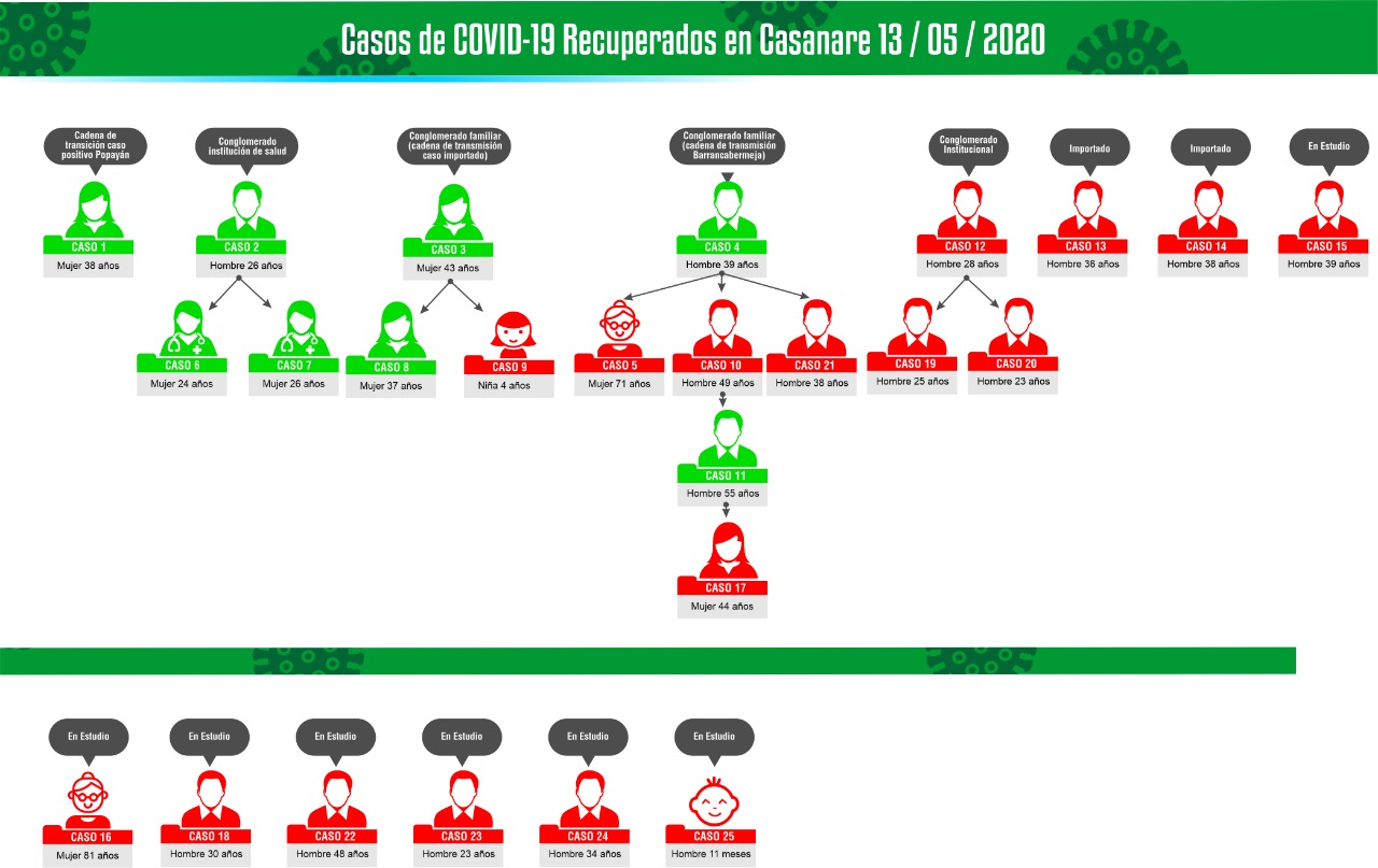 Cuatro nuevos casos de Coronavirus COVID-19 en Casanare