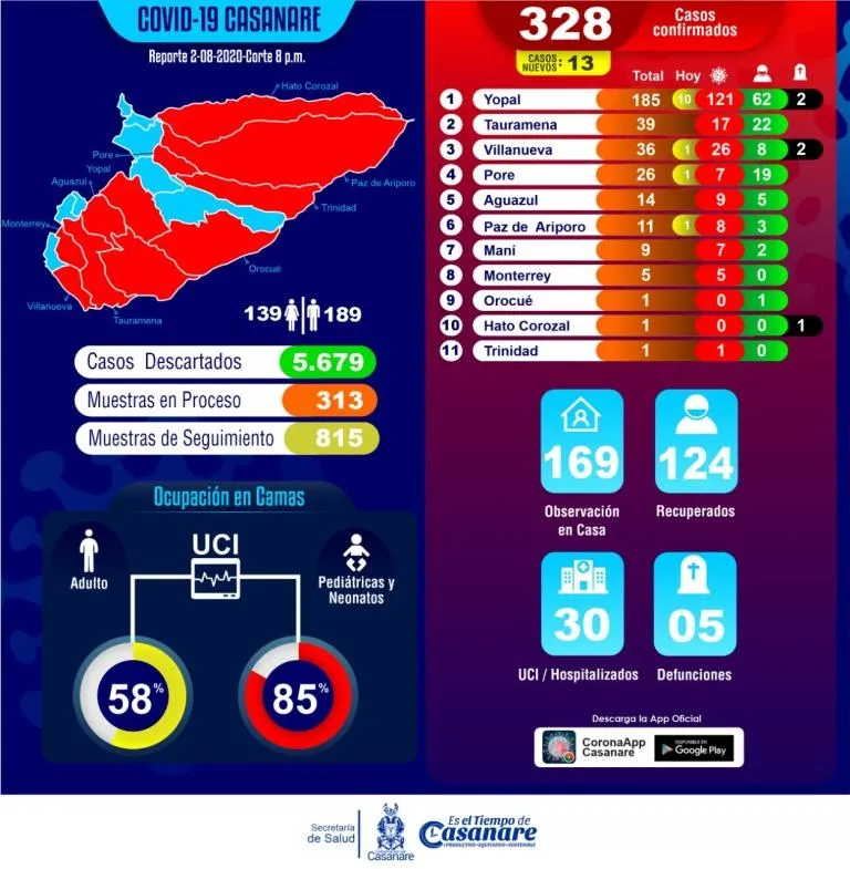 Seguimos sumando casos de Covid-19, Casanare ascendió a 328 positivos