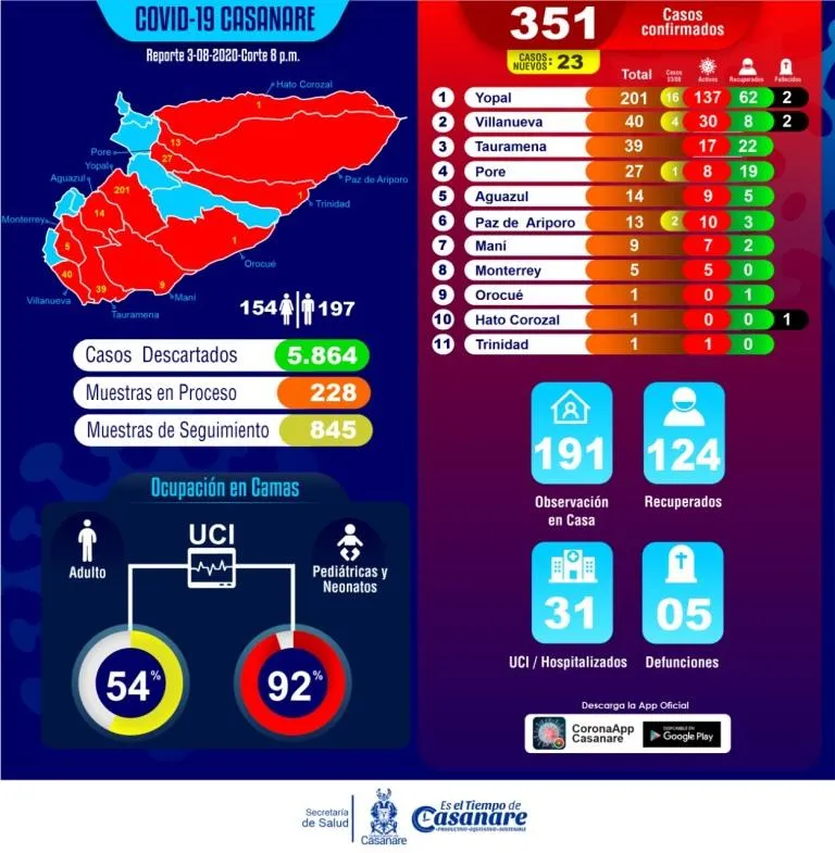 De los 23 nuevos casos de covid-19 en Casanare, dos corresponden a Paz de Ariporo y uno a Pore