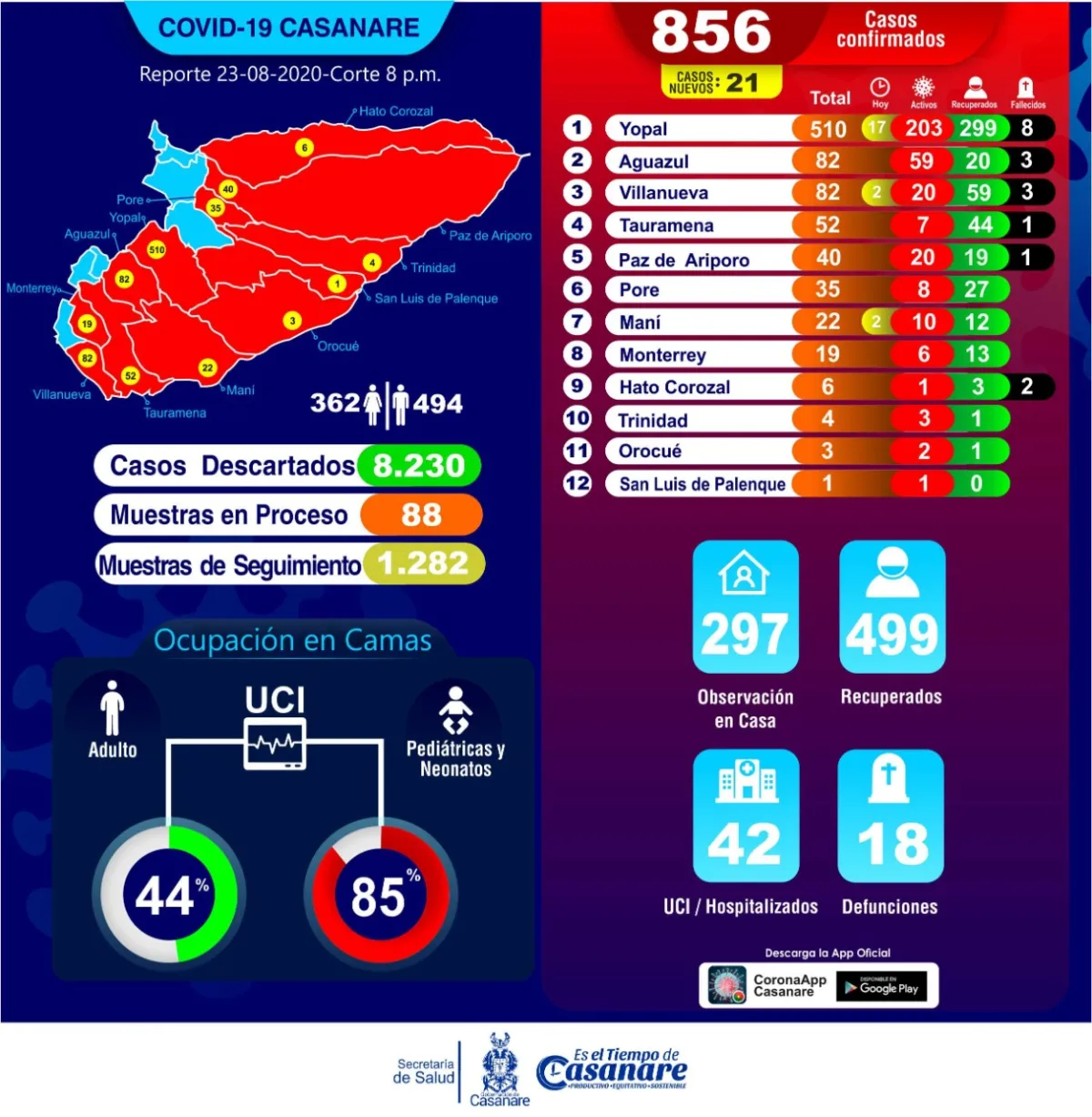 Llegamos a los 856 casos de covid-19 en Casanare, este domingo fueron notificados 21 nuevos casos 