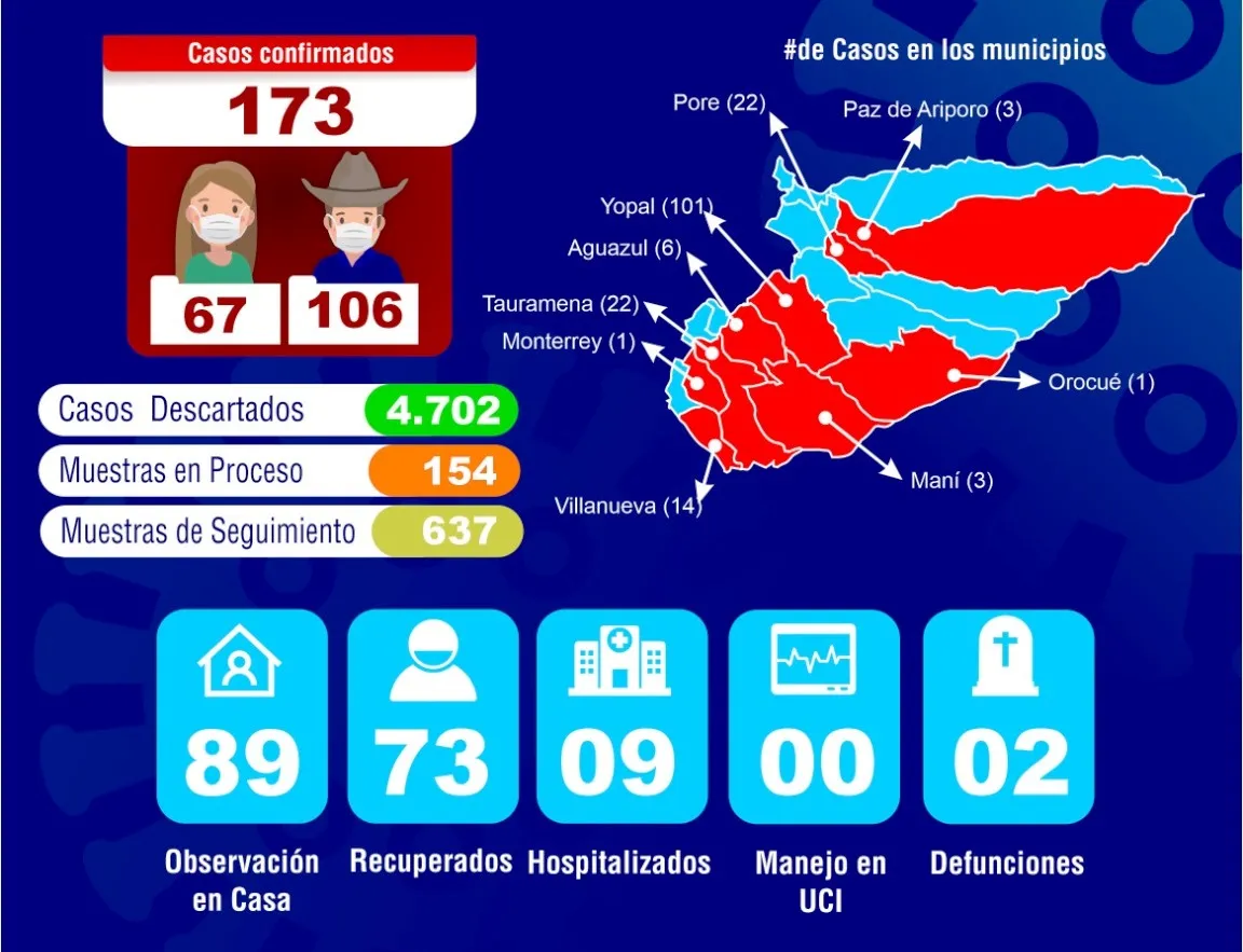 Casanare llegó a 173 casos de Covid-19 y una ocupación de Unidades de Cuidados Intensivos del 60%