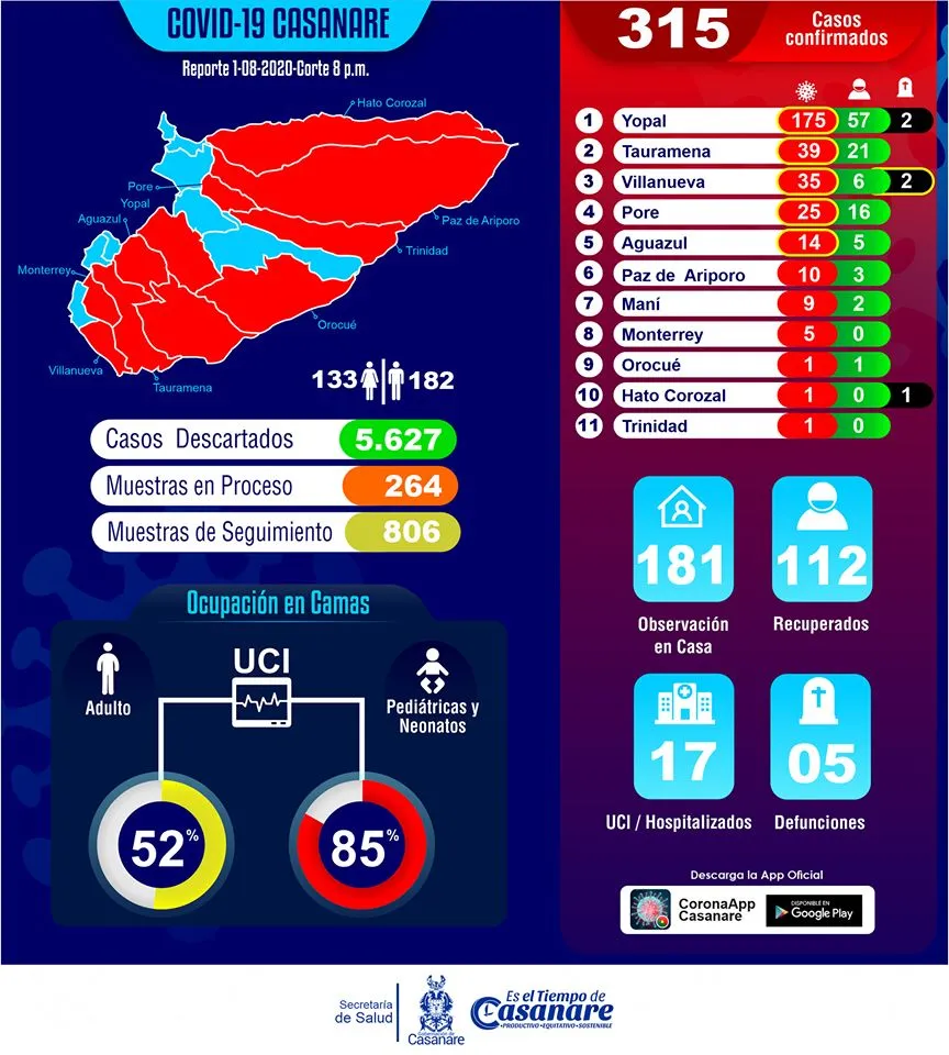 Sigue sumando los casos de covid-19 en Casanare, llegamos a 315 notificaciones