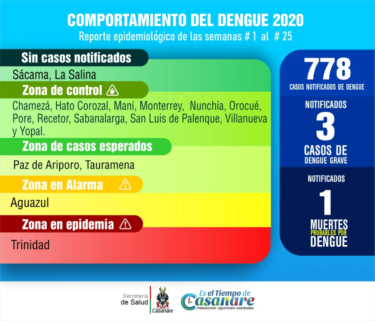 778 casos de Dengue en Casanare en lo que va corrido del año
