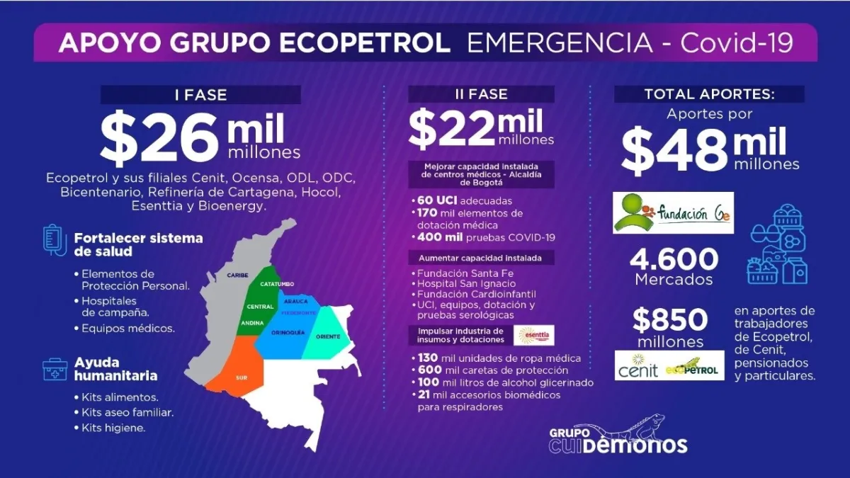 Ecopetrol anuncia segundo paquete de ayudas por $22.800 millones para ampliar y mejorar atención de salud en Colombia