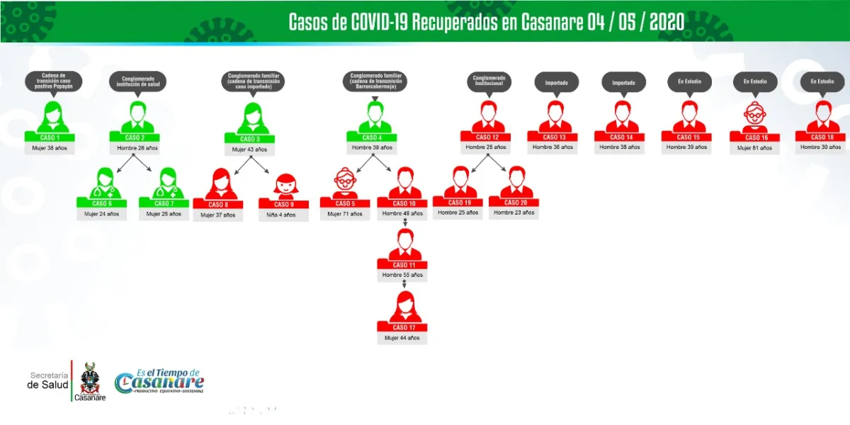 Instituto Nacional de Salud confirmó nuevo caso positivo de Covid-19 en Casanare
