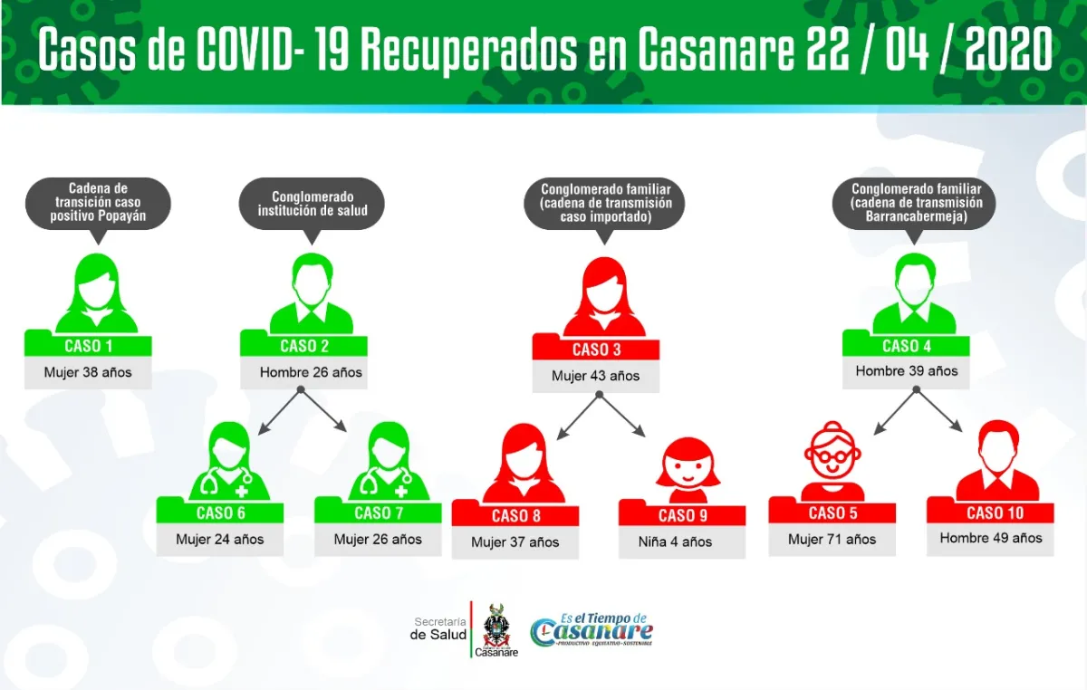 Secretaría Departamental de Salud Confirma la Recuperación del 50% de los Casos Positivos de COVID-19 en Casanare 