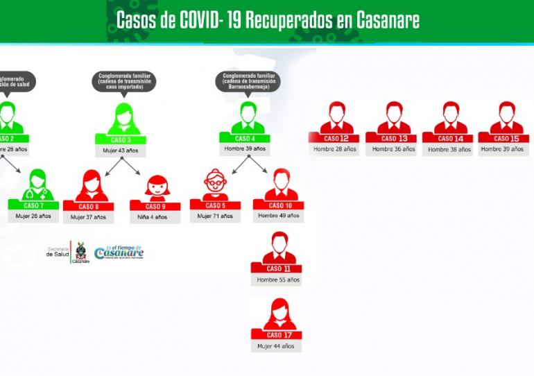 Asciende a 18 los casos positivos de COVID-19 en Casanare