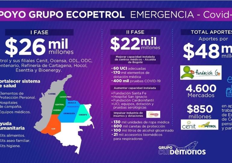 Ecopetrol anuncia segundo paquete de ayudas por $22.800 millones para ampliar y mejorar atención de salud en Colombia