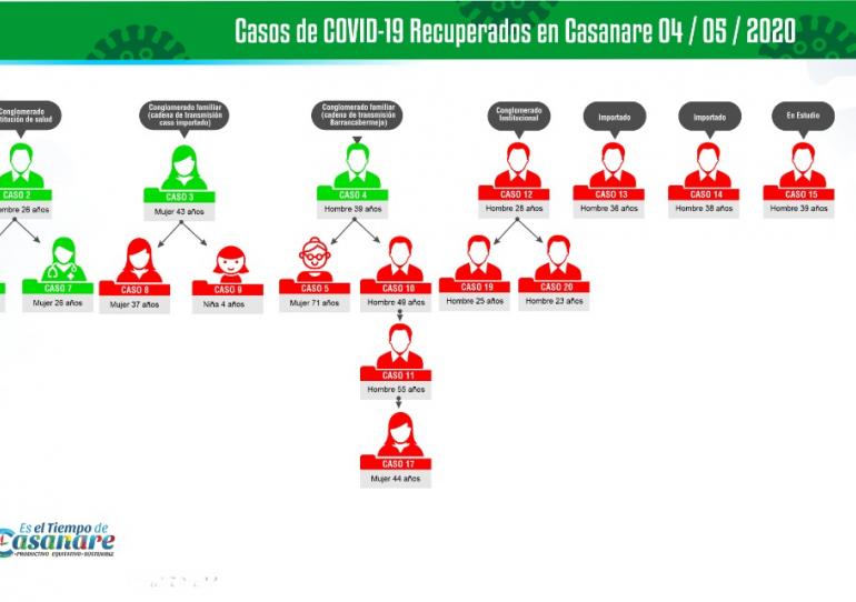 Instituto Nacional de Salud confirmó nuevo caso positivo de Covid-19 en Casanare