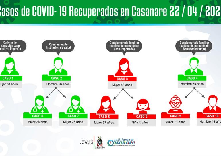 Secretaría Departamental de Salud Confirma la Recuperación del 50% de los Casos Positivos de COVID-19 en Casanare 